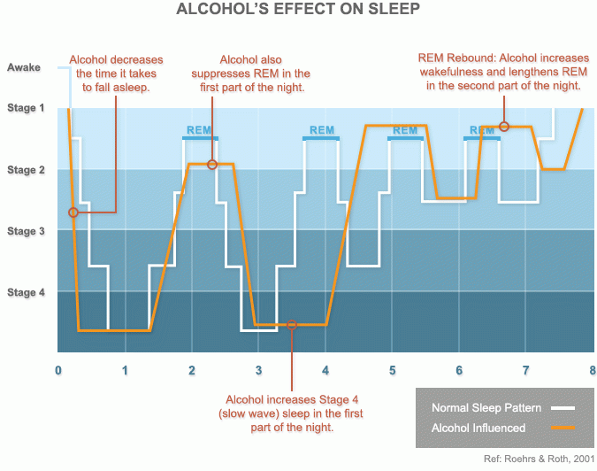 a graph showing typical REM sleep and alcohol's impact on it. Alcohol decreases the time to fall asleep, suppresses REM in the first part of the night, increases wakefulness and lengthens REM in the second part of the night