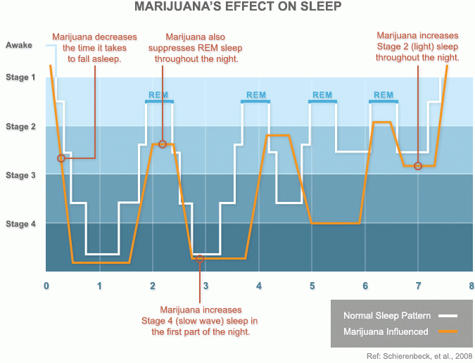 Marijuana's effect on sleep - it decreases the time it takes to fall asleep, suppresses REM throughout the night, increases slow wave sleep in the first part of the night and increases light sleep throughout the night