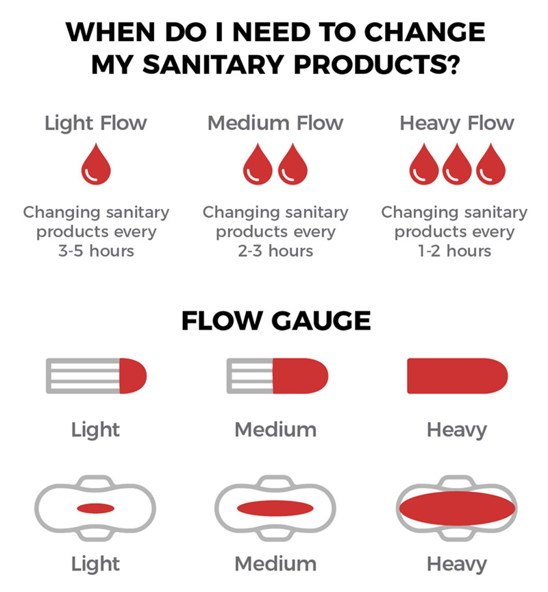 Image description: When Do I Need to Change My Sanitary Products? Light Flow (one drop, tip of tampon, small spot on a pad) Change products every 3-5 hours. Medium Flow (two drops, half of tampon, half of pad) Change products every 2-3 hours. Heavy Flow (three drops, full tampon, most of pad) Change products every 1-2 hours. 